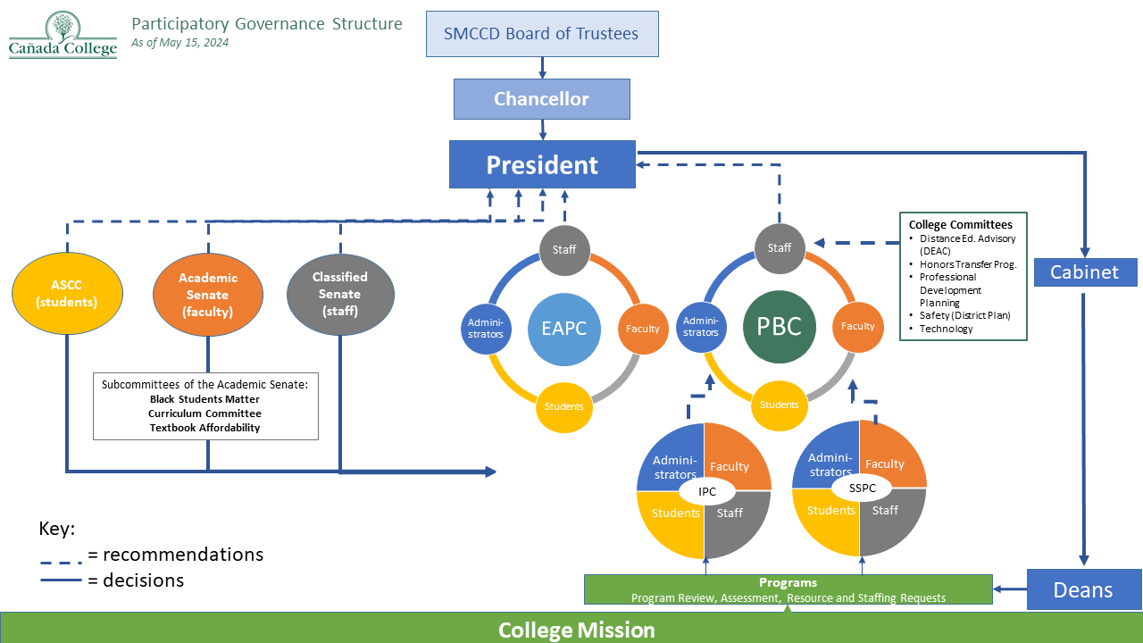 PG reporting structure as of may 15 2024