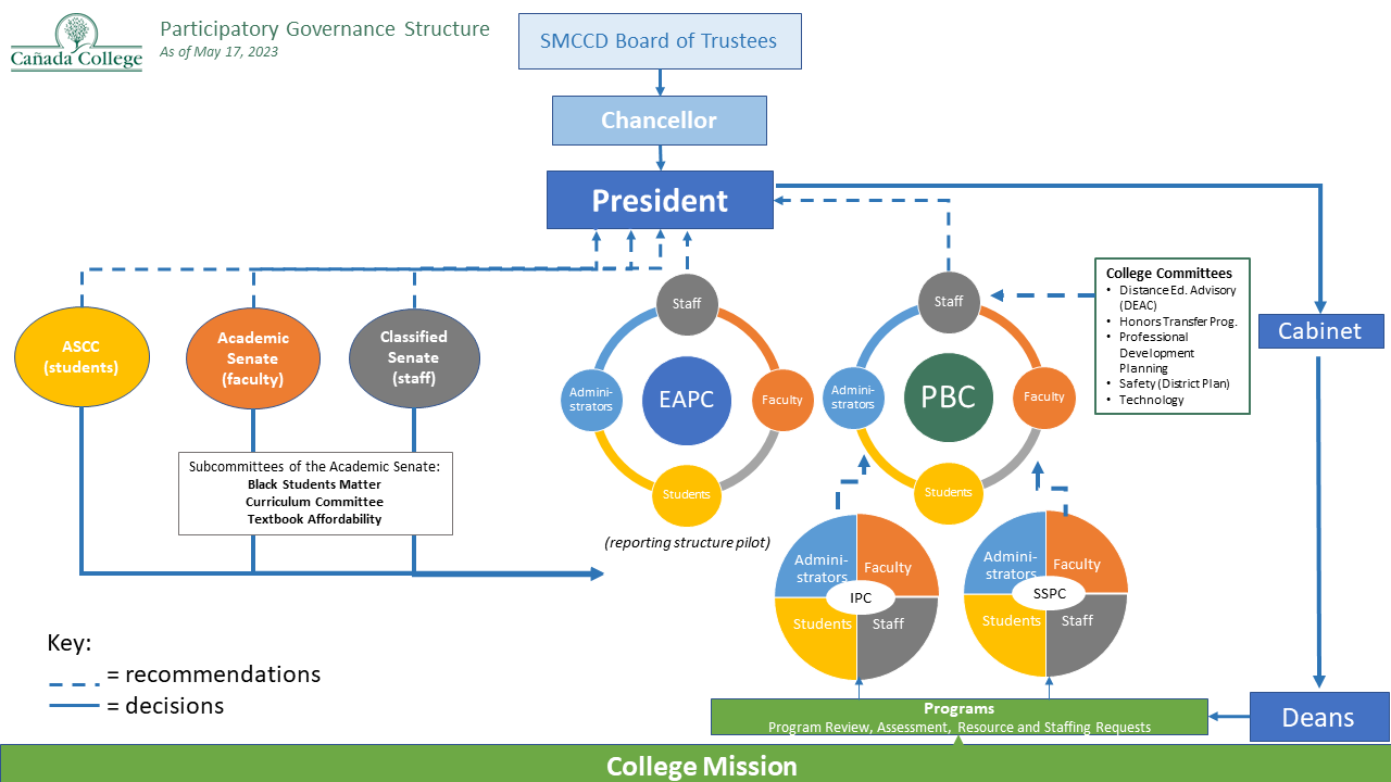 partic gov reporting structure