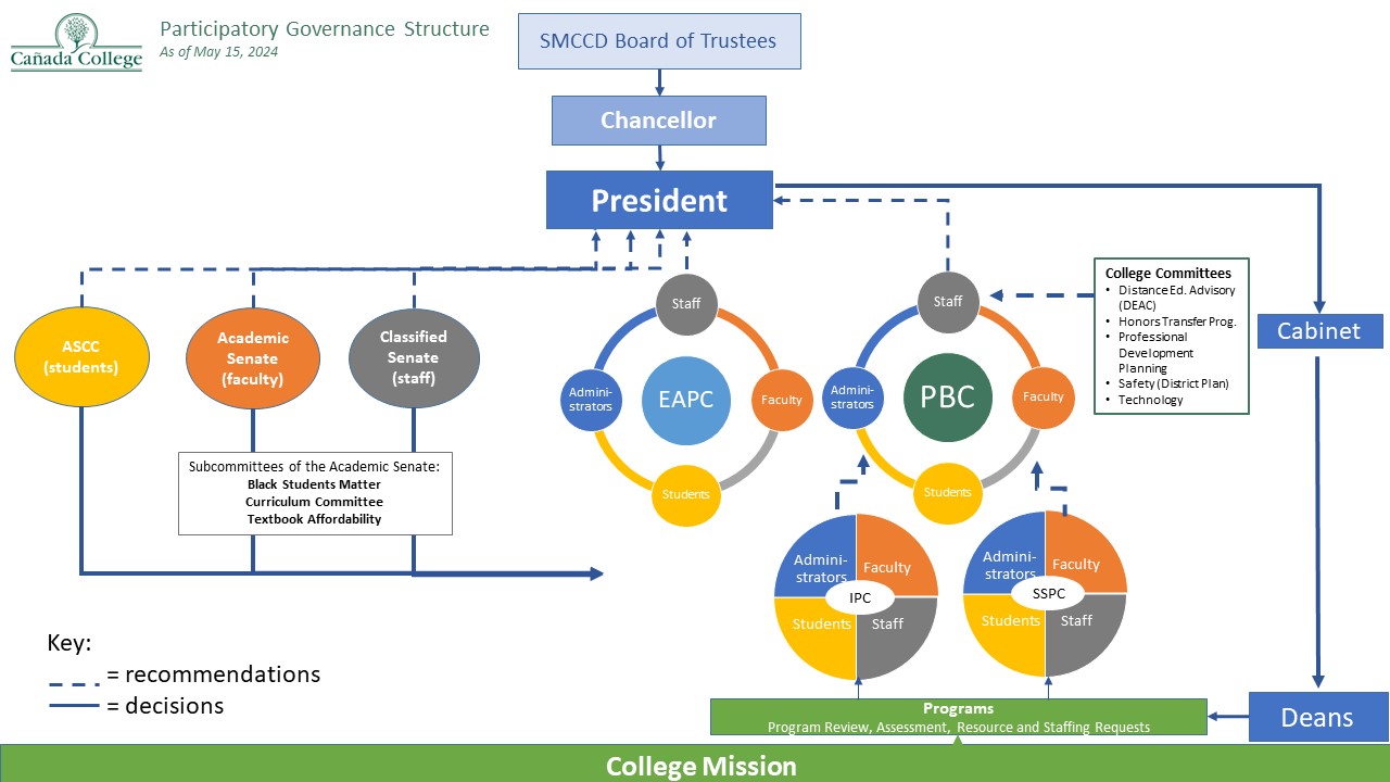 Committee Reporting structure approved by PBC on May 15, 2024